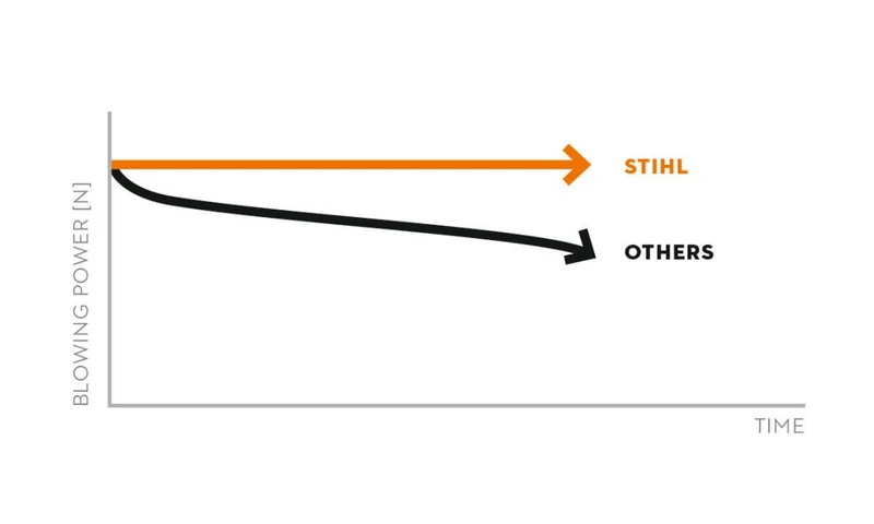 STIHL BGA 250 Akku Laubbläser